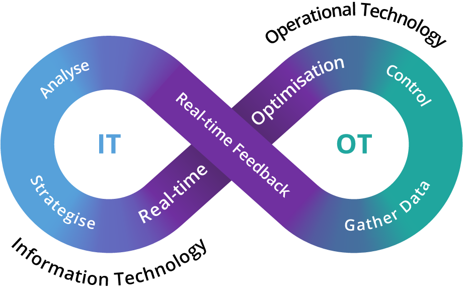 Convergence of IT and OT systems.